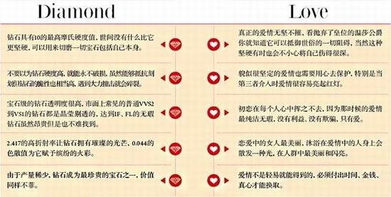 No.2：钻石、爱情，特性那么像