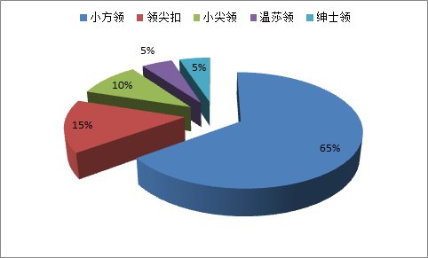 凡客五年衬衫销售数据解密  超1200万件