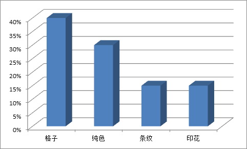 凡客五年衬衫销售数据解密  超1200万件