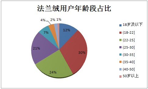 凡客预测：2012秋冬法兰绒流行趋势