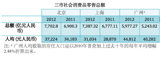 认识「北上广」消费模式