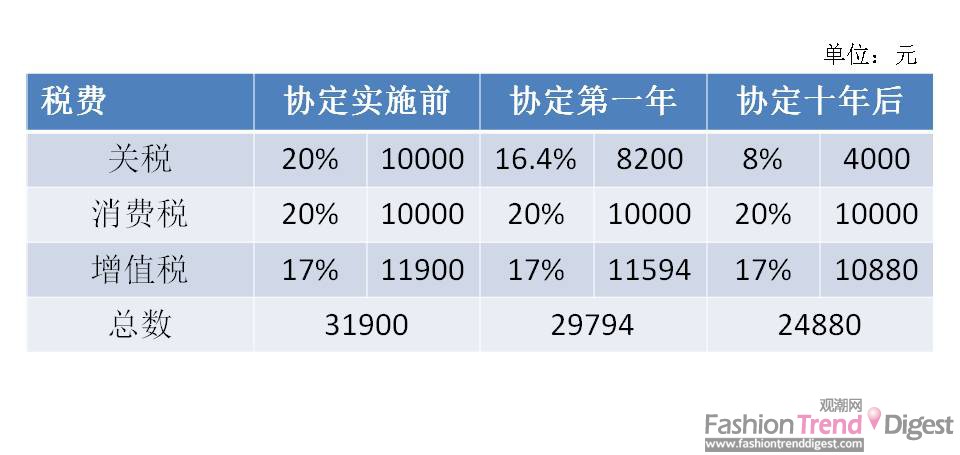 瑞表關稅下調 售價變化不大