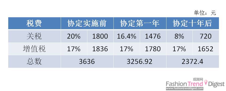 瑞表關稅下調 售價變化不大