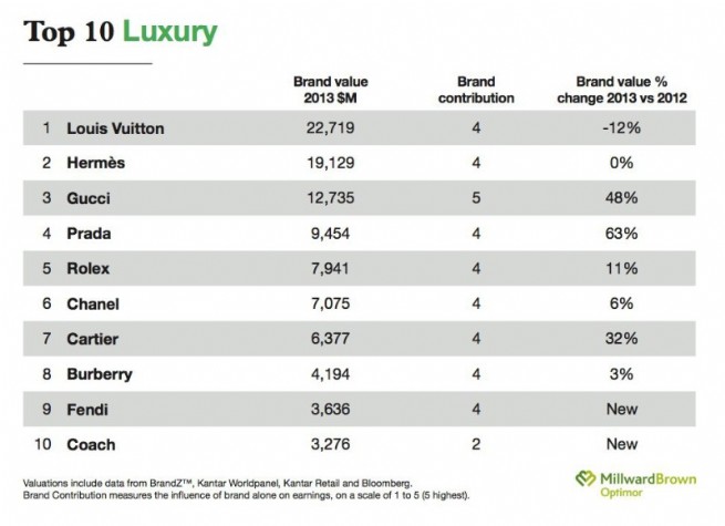 2013年全球最有价值品牌排...