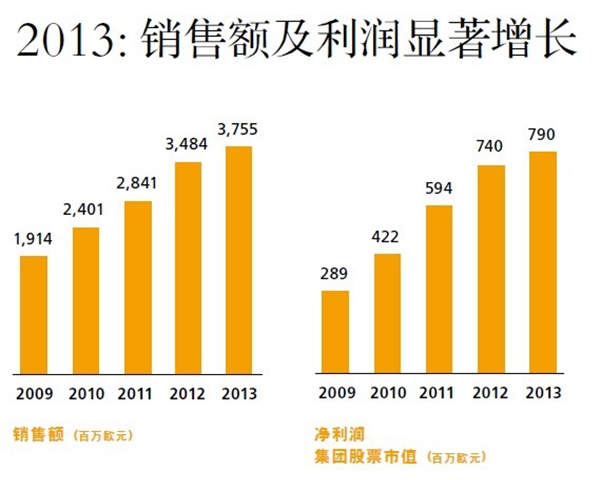 爱马仕集团2013: 销售额及利润显著增长