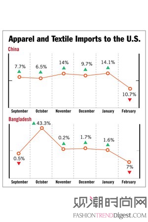 中国和孟加拉国服装输出量大幅下跌