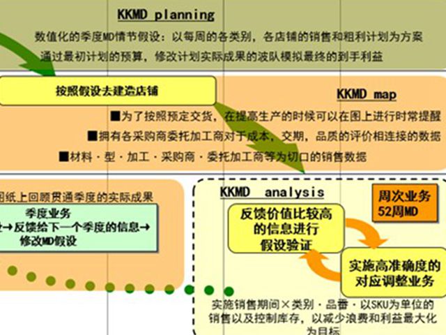 商品企划（MD）概念，流程及经验