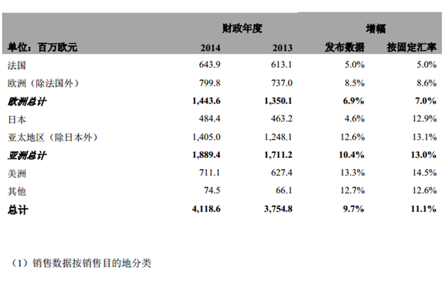 爱马仕集团2014年度销售报告