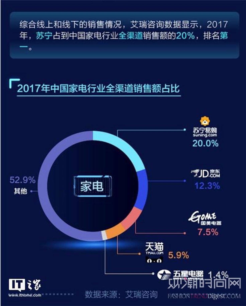 彩电大佬发声苏宁万人抢：第一...