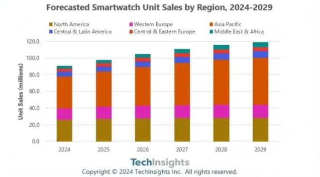 预计2024年全球智能手表市...